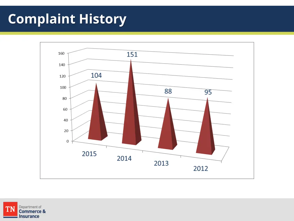complaint history