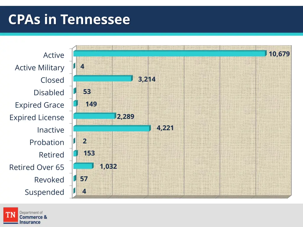 cpas in tennessee