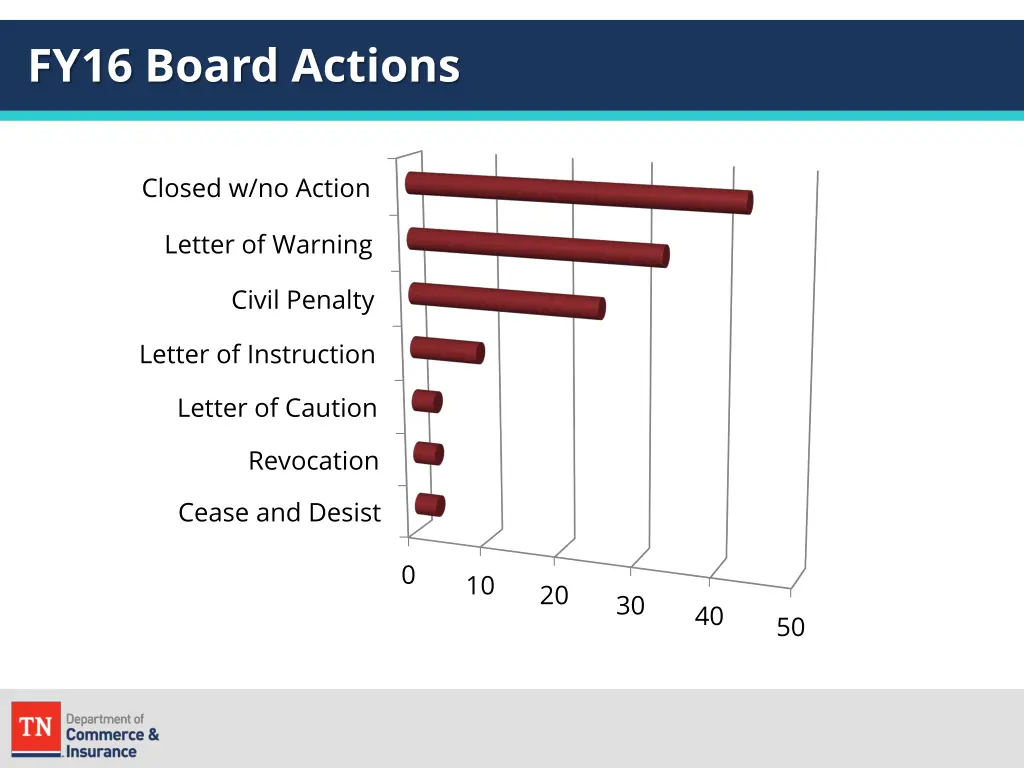 fy16 board actions