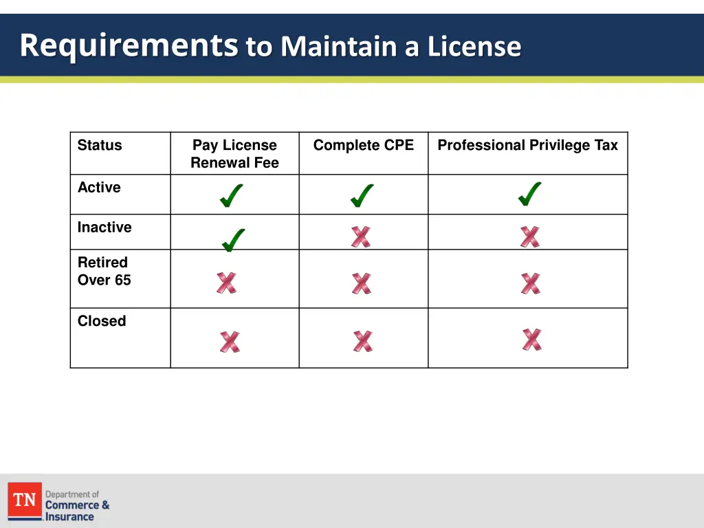 requirements to maintain a license