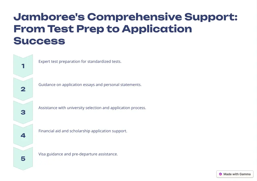jamboree s comprehensive support from test prep
