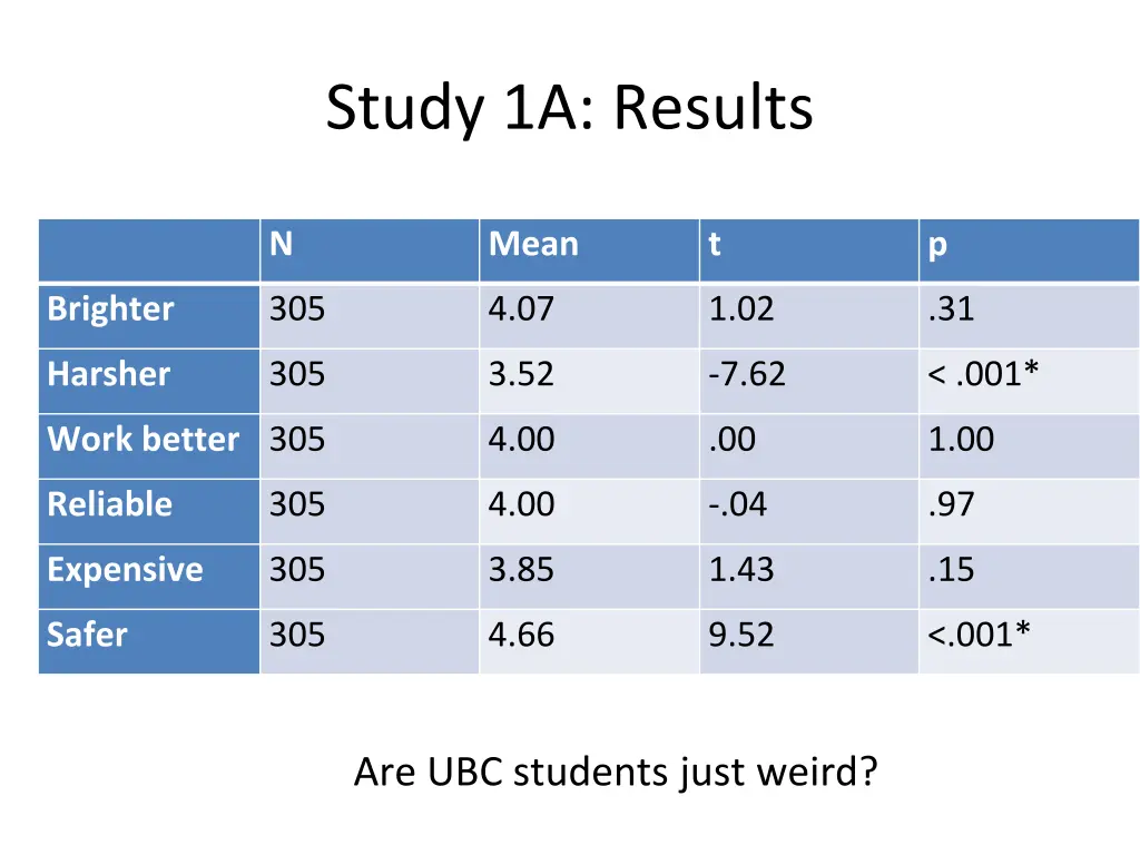 study 1a results