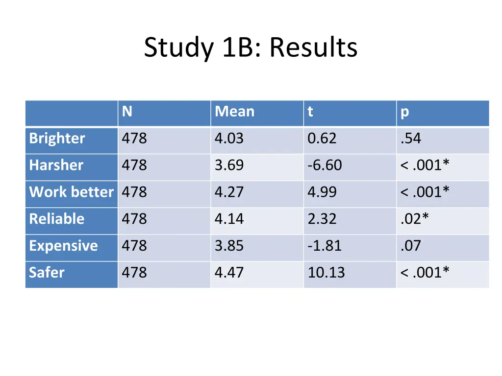 study 1b results