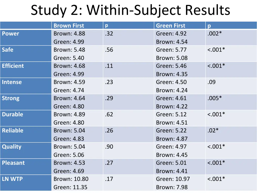 study 2 within subject results