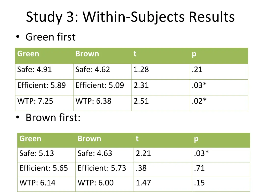study 3 within subjects results green first