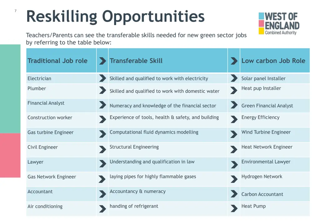 7 reskilling opportunities