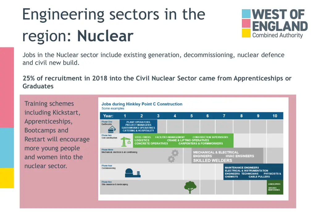 engineering sectors in the region nuclear