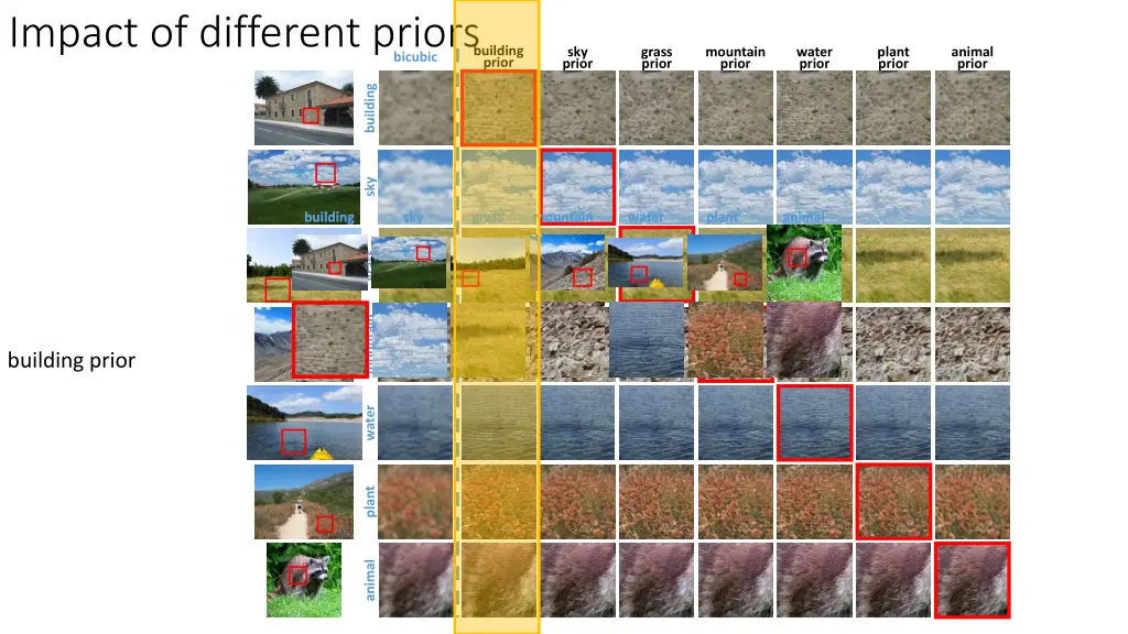 impact of different priors