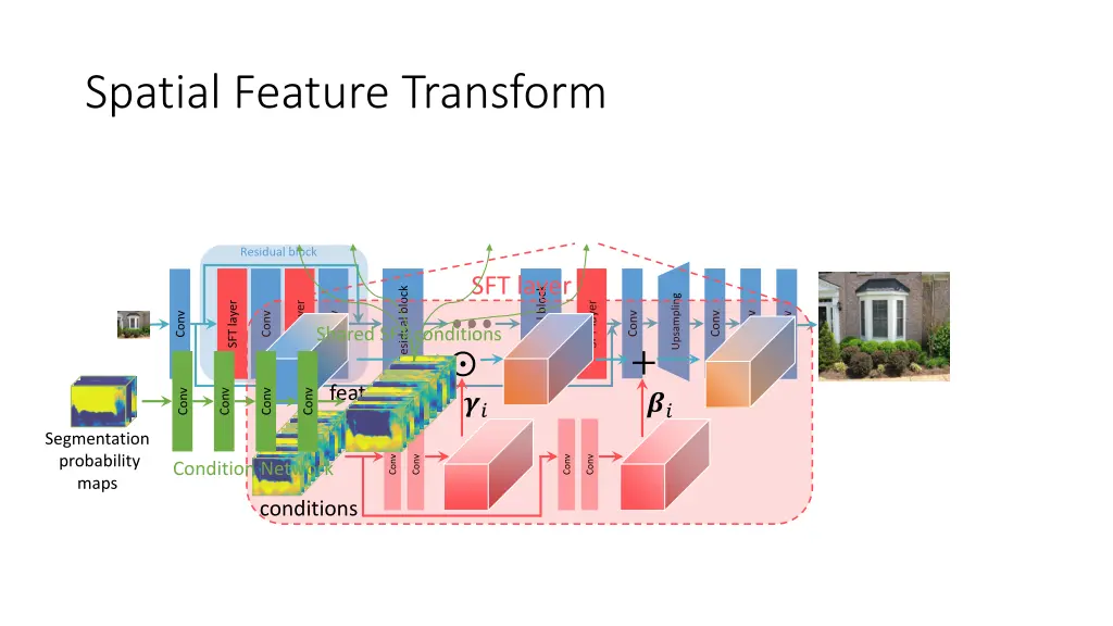 spatial feature transform 1