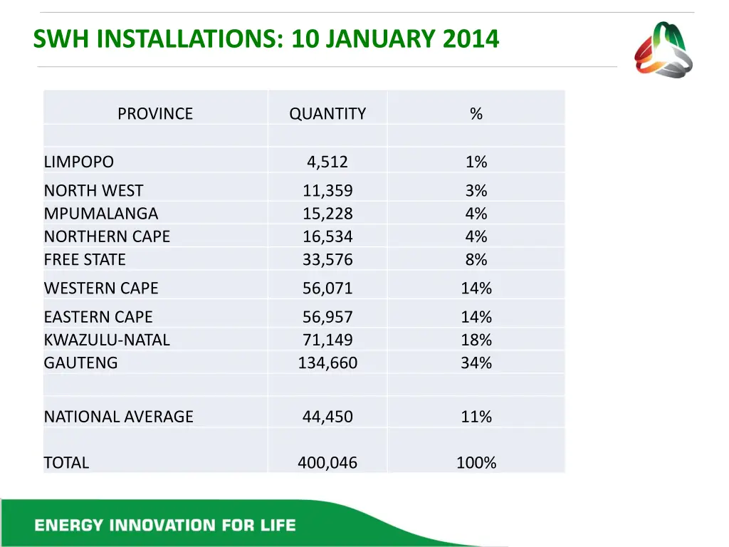 swh installations 10 january 2014