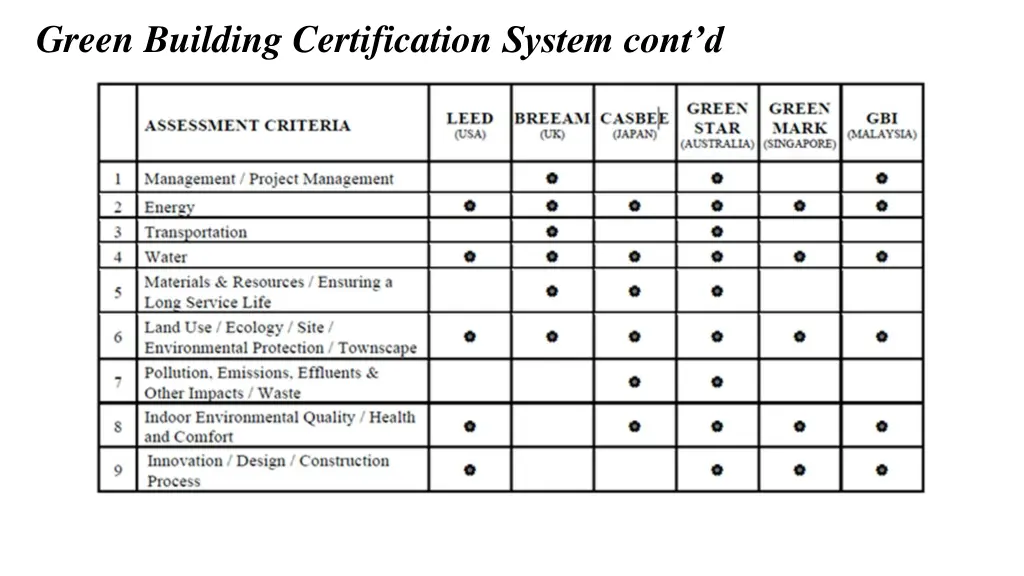 green building certification system cont d