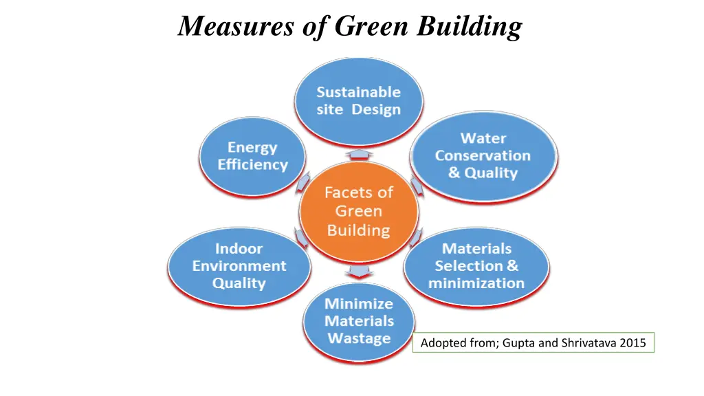measures of green building