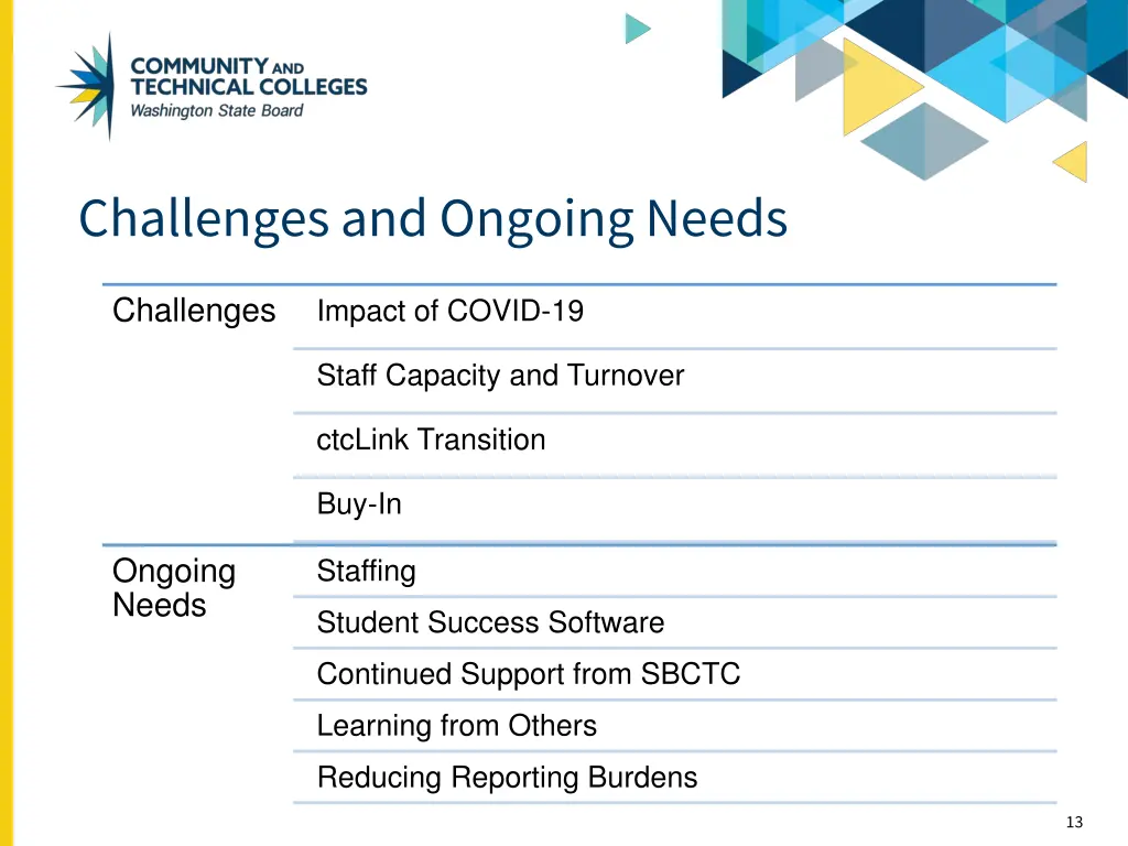 challenges and ongoing needs
