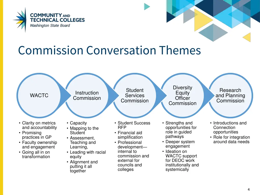 commission conversation themes