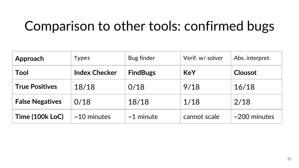 comparison to other tools confirmed bugs 2