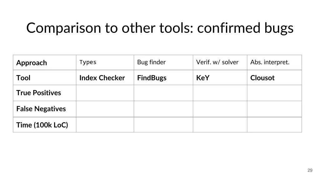 comparison to other tools confirmed bugs
