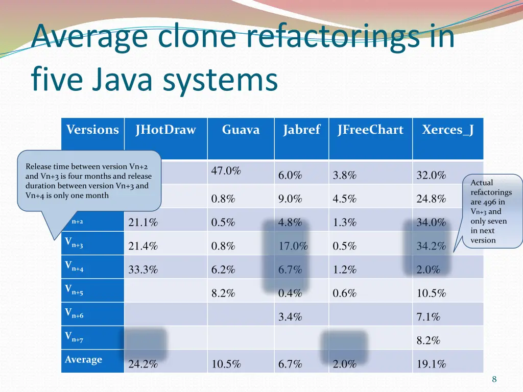 average clone refactorings in five java systems
