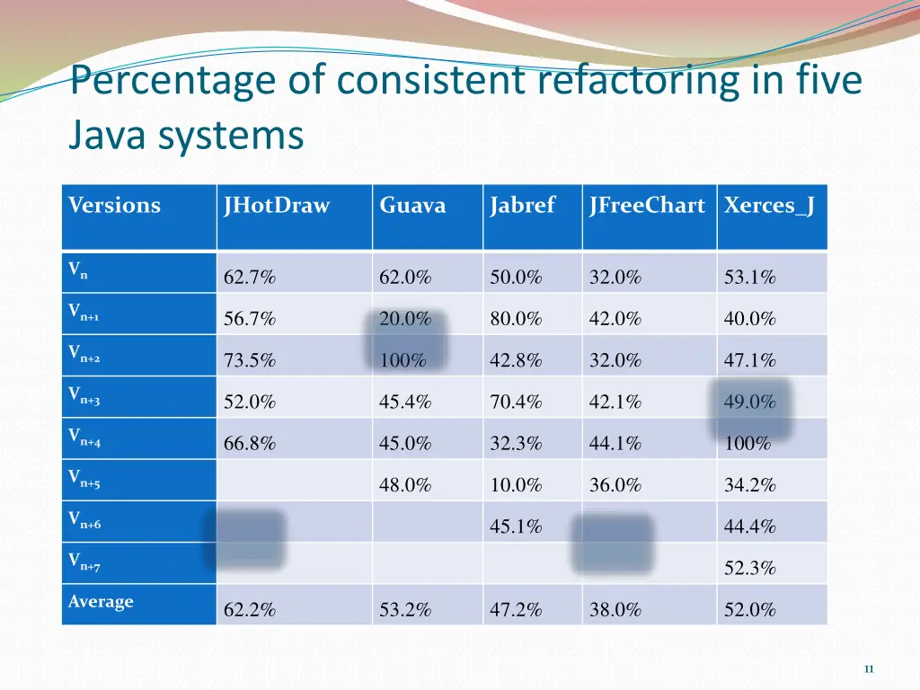 percentage of consistent refactoring in five java