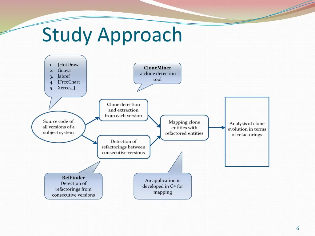 study approach