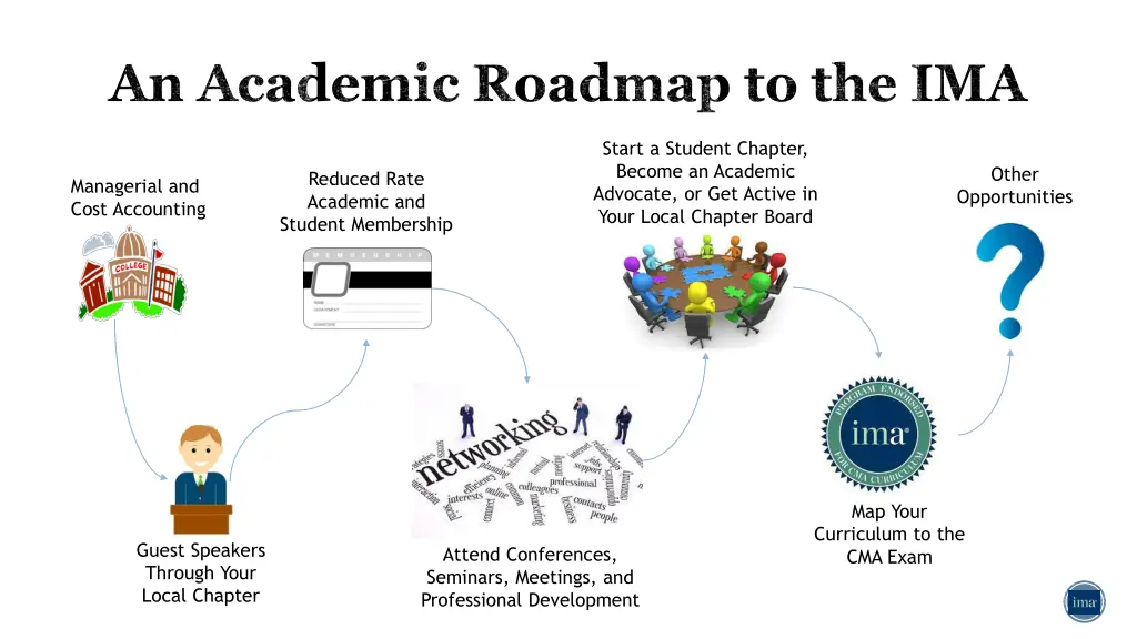 an academic roadmap to the ima
