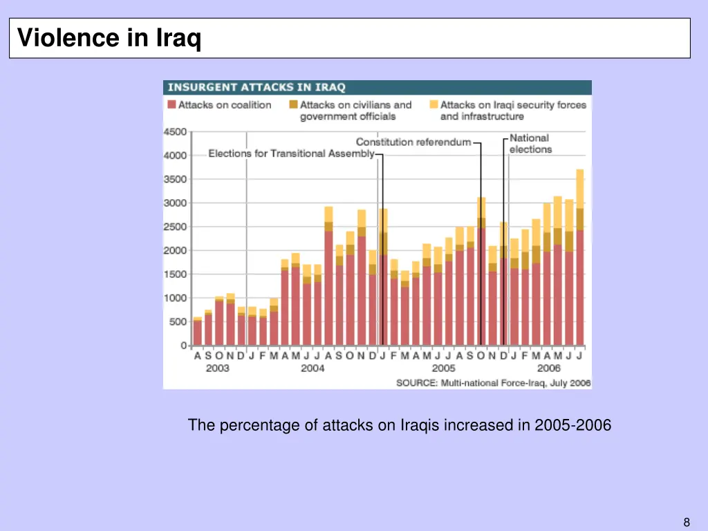 violence in iraq