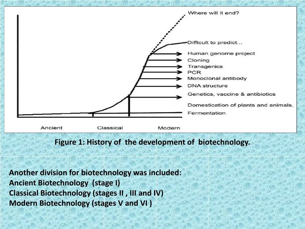 figure 1 history of the development
