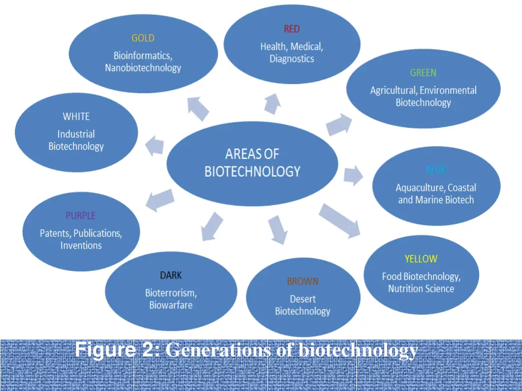 figure 2 generations of biotechnology