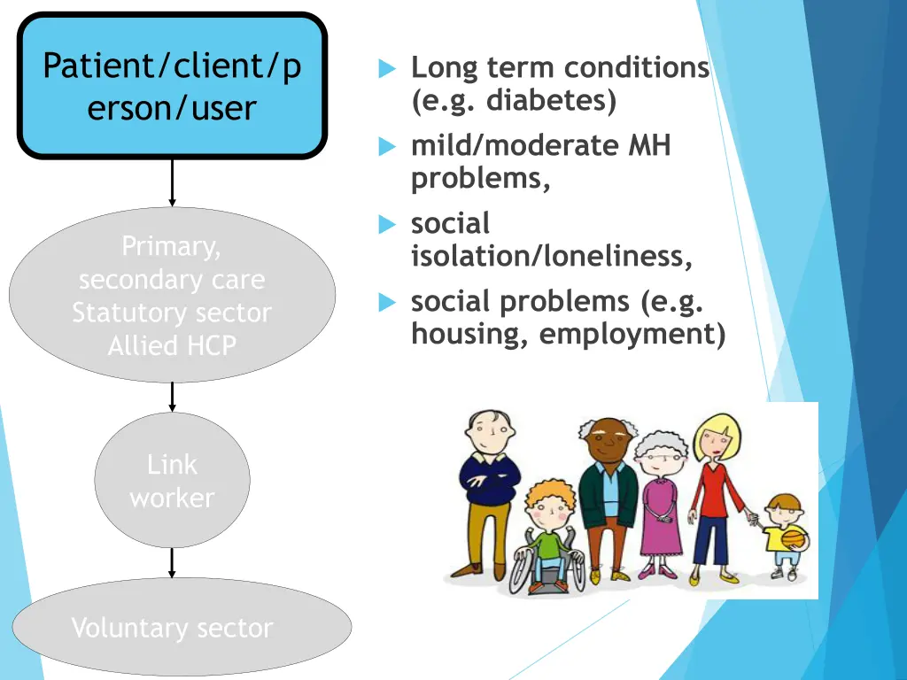 patient client p erson user