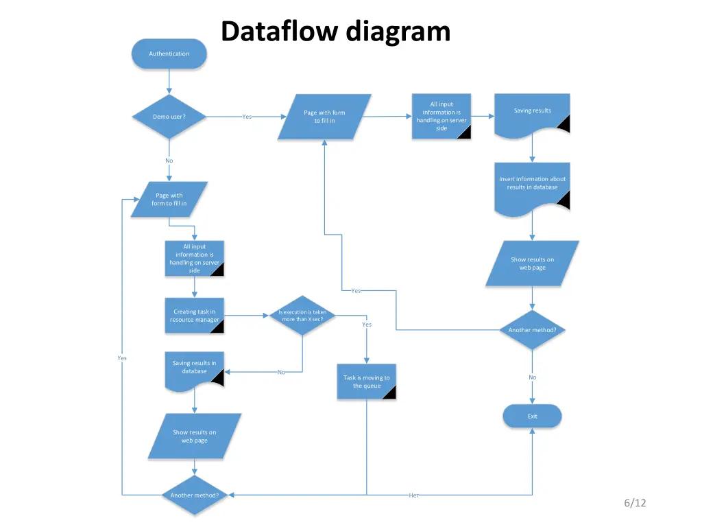 dataflow diagram