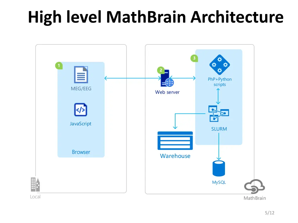 high level mathbrain architecture