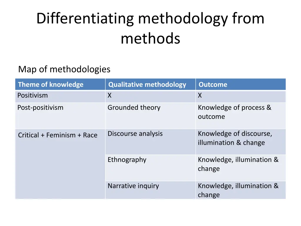 differentiating methodology from methods 6