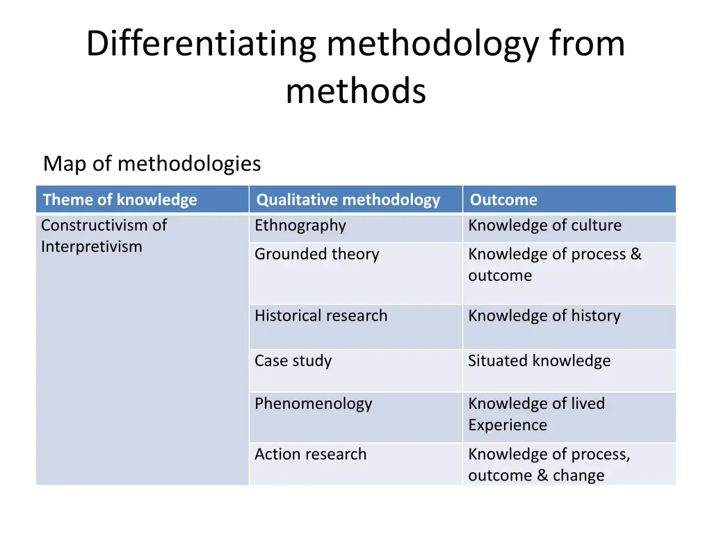 differentiating methodology from methods 7