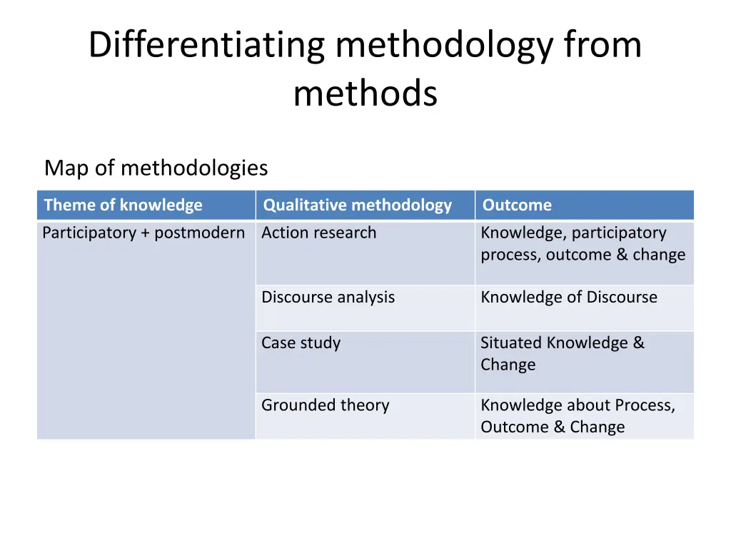 differentiating methodology from methods 8