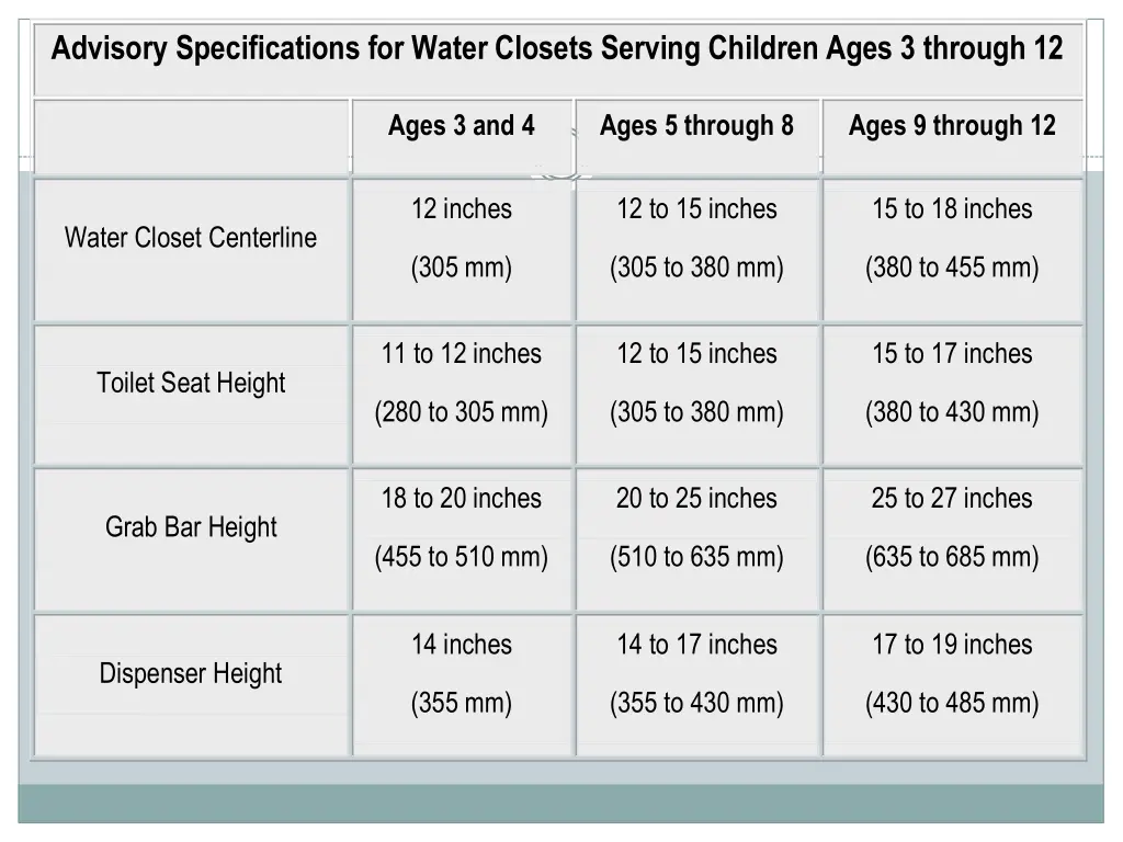 advisory specifications for water closets serving