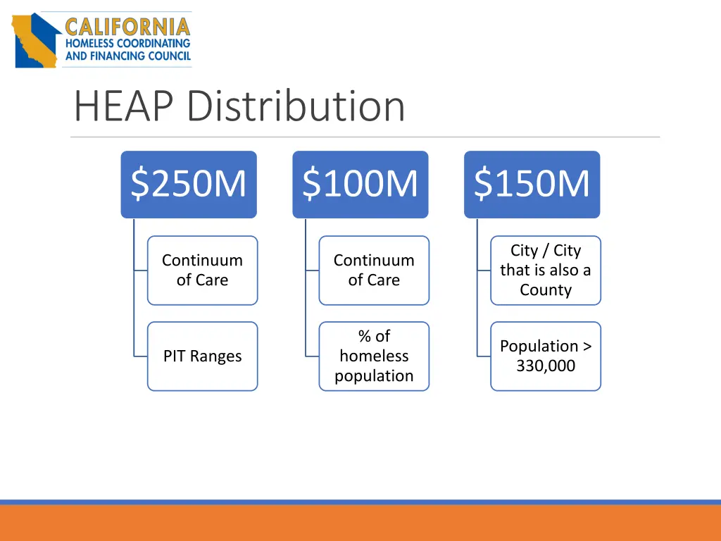 heap distribution