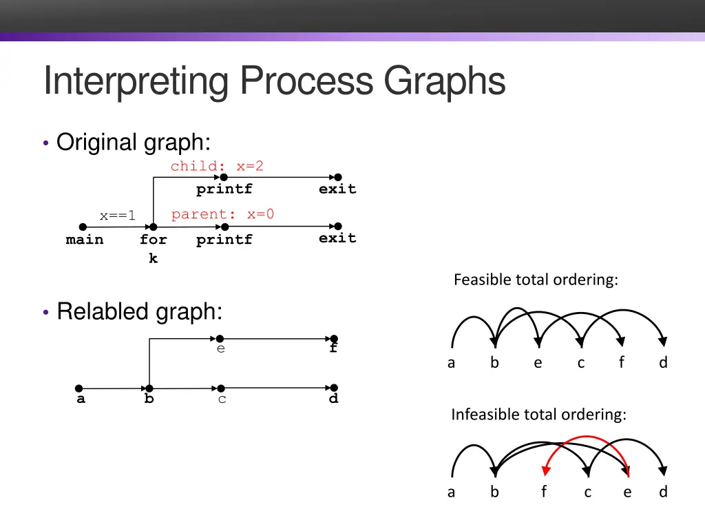 interpreting process graphs