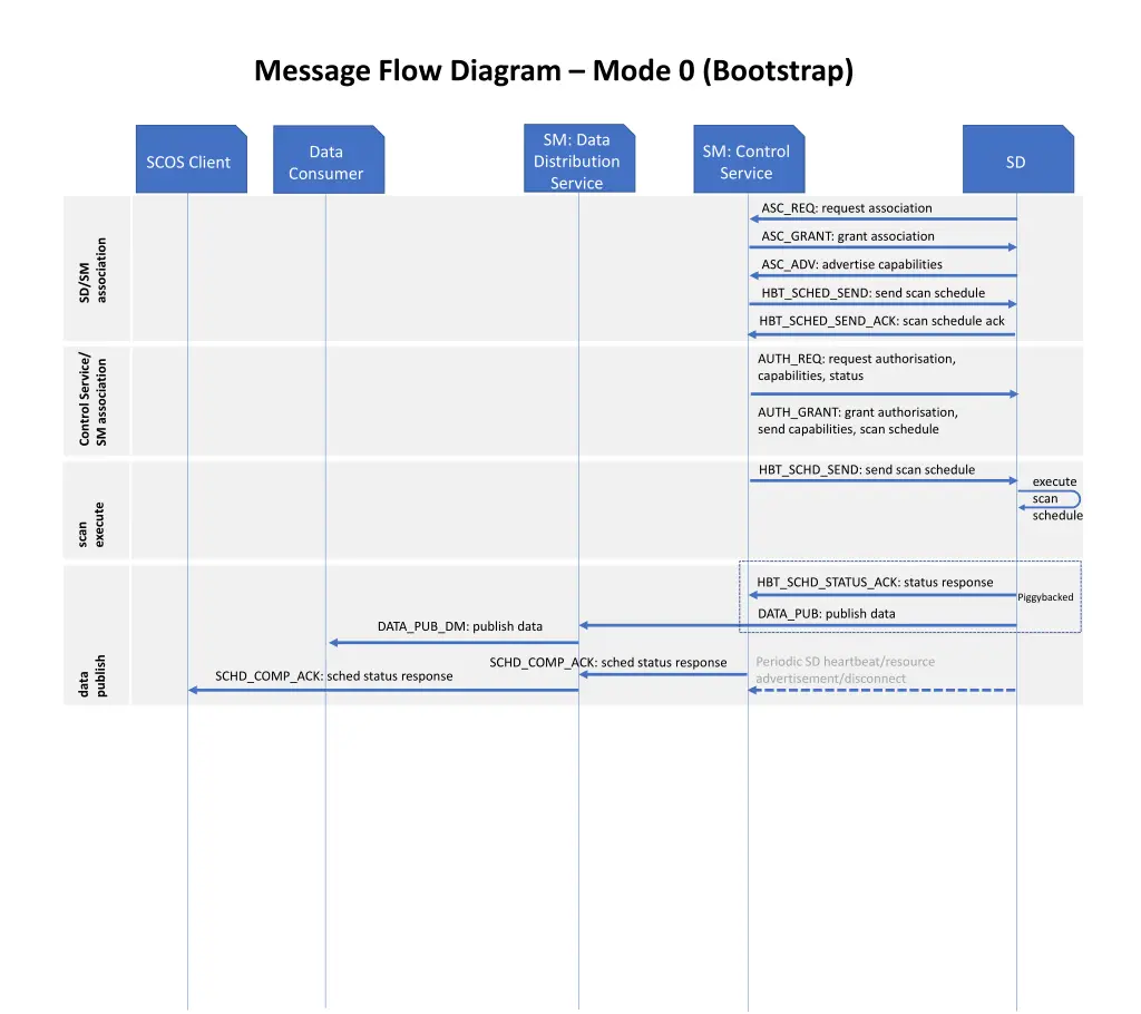 message flow diagram mode 0 bootstrap