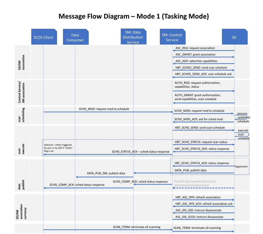 message flow diagram mode 1 tasking mode