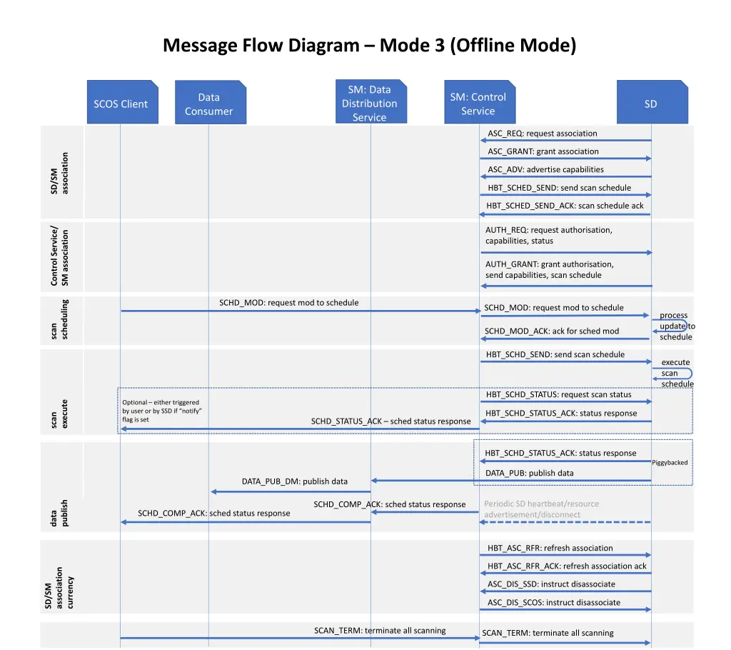 message flow diagram mode 3 offline mode