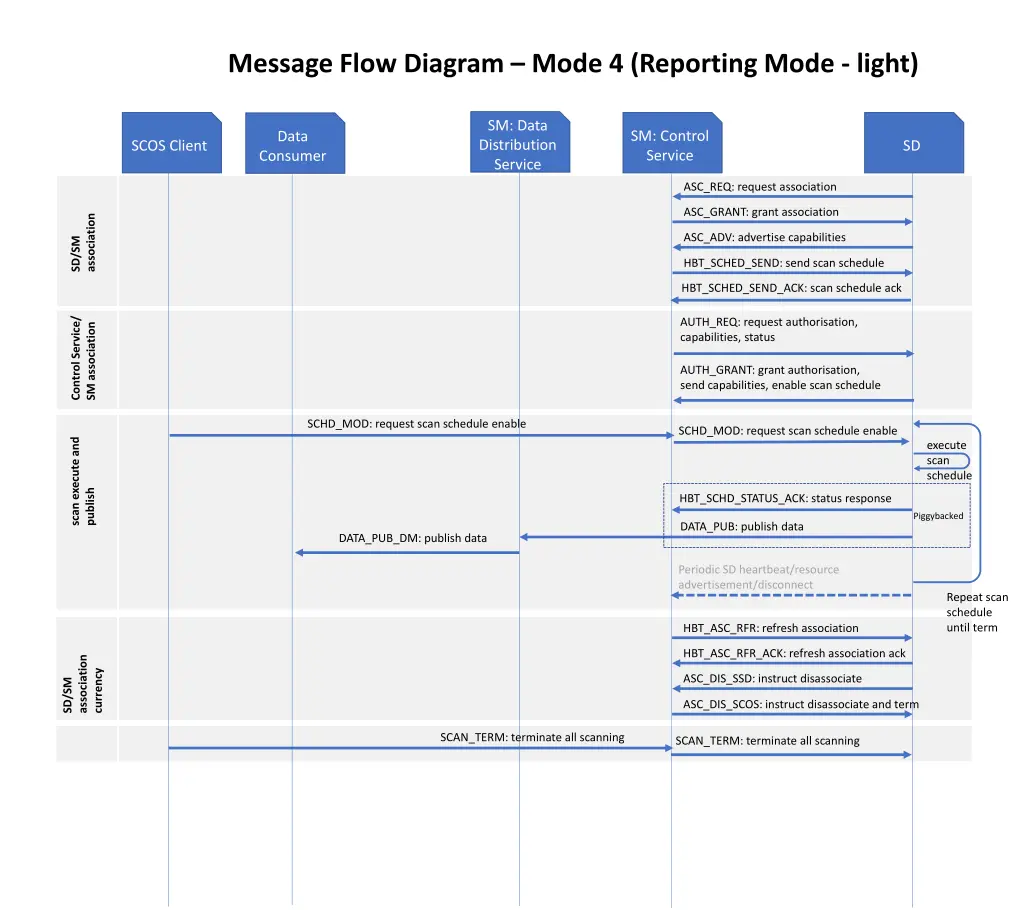 message flow diagram mode 4 reporting mode light