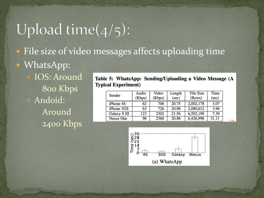 upload time 4 5