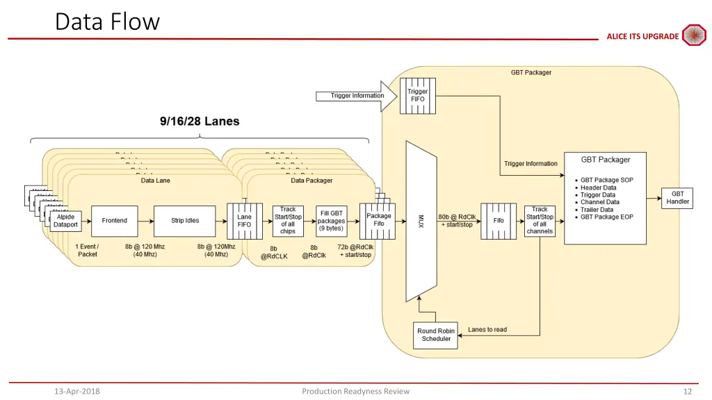 data flow