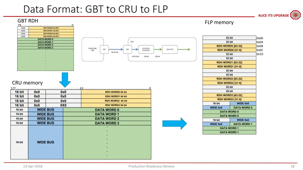 data format gbt to cru to flp gbt rdh 79 0