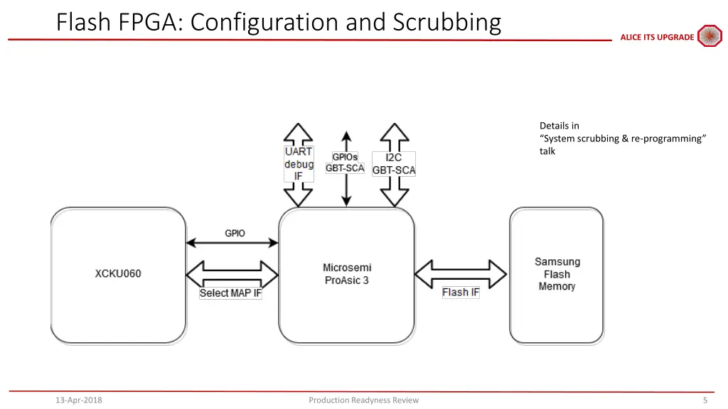 flash fpga configuration and scrubbing