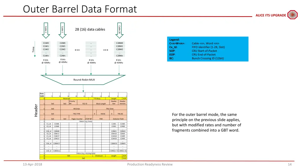 outer barrel data format