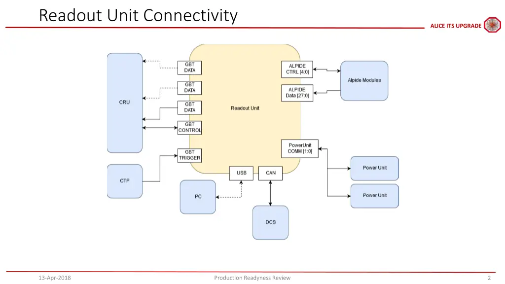 readout unit connectivity