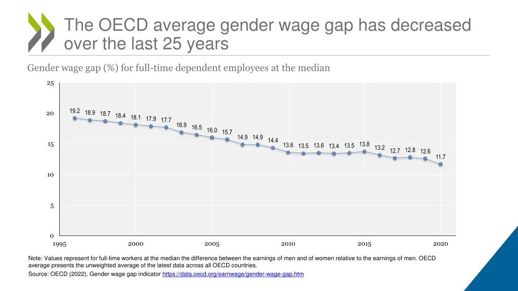 the oecd average gender wage gap has decreased