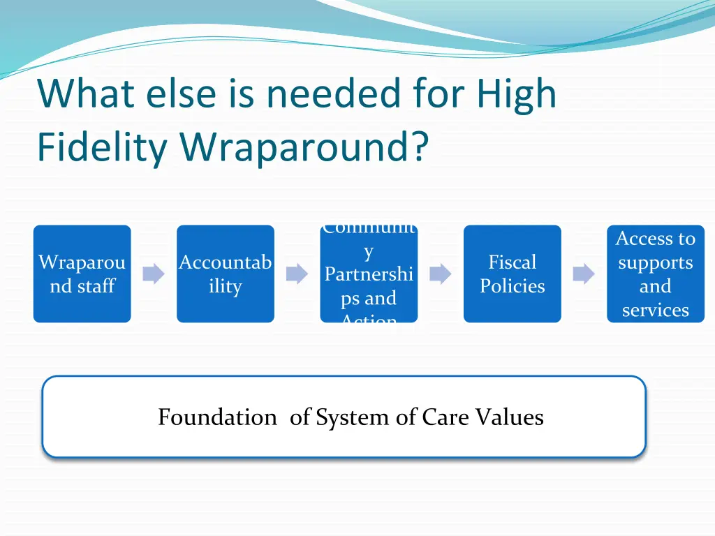 what else is needed for high fidelity wraparound