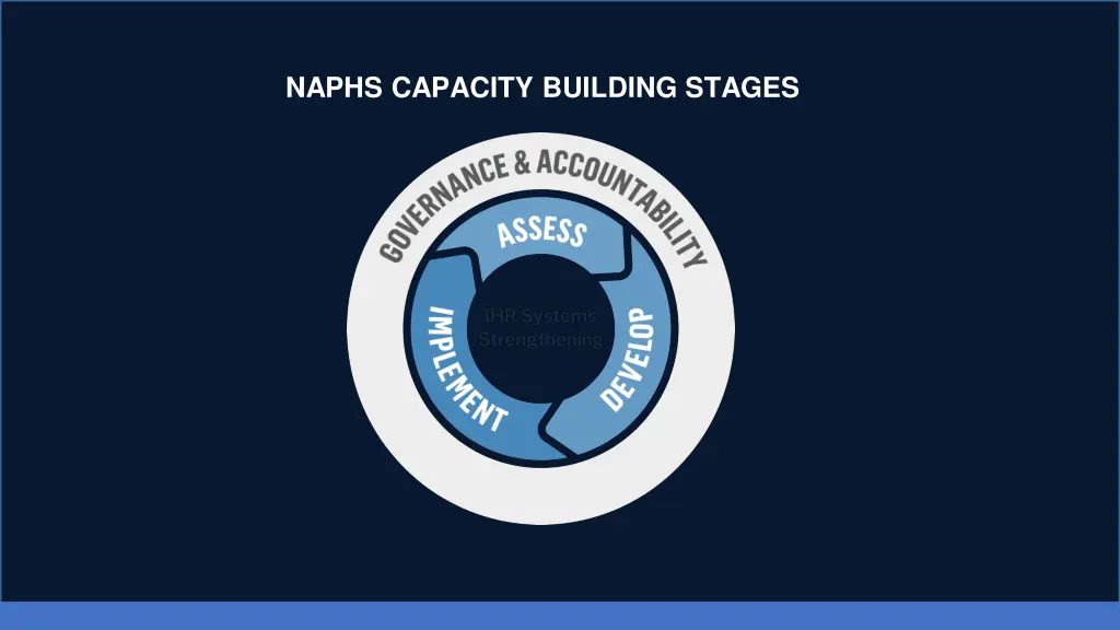 naphs capacity building stages