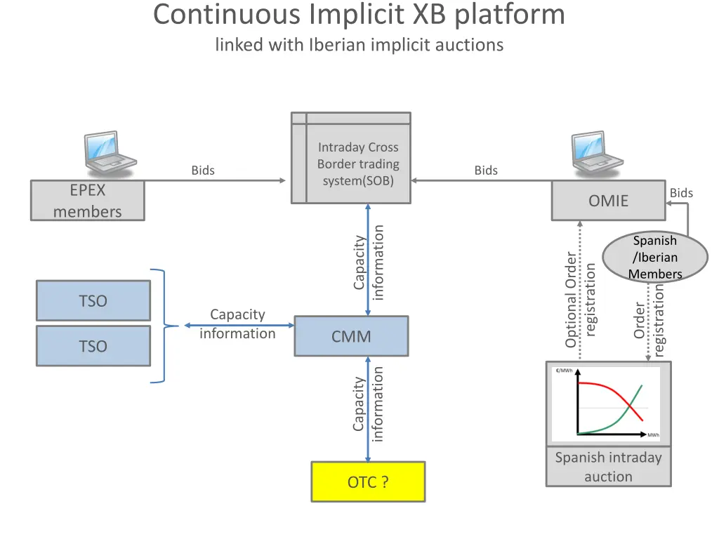 continuous implicit xb platform linked with